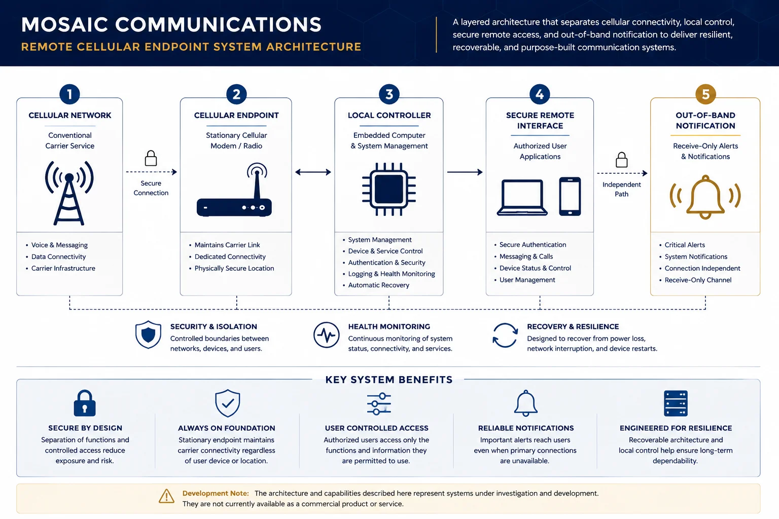 Concept diagram showing Mosaic Communications remote cellular endpoint architecture