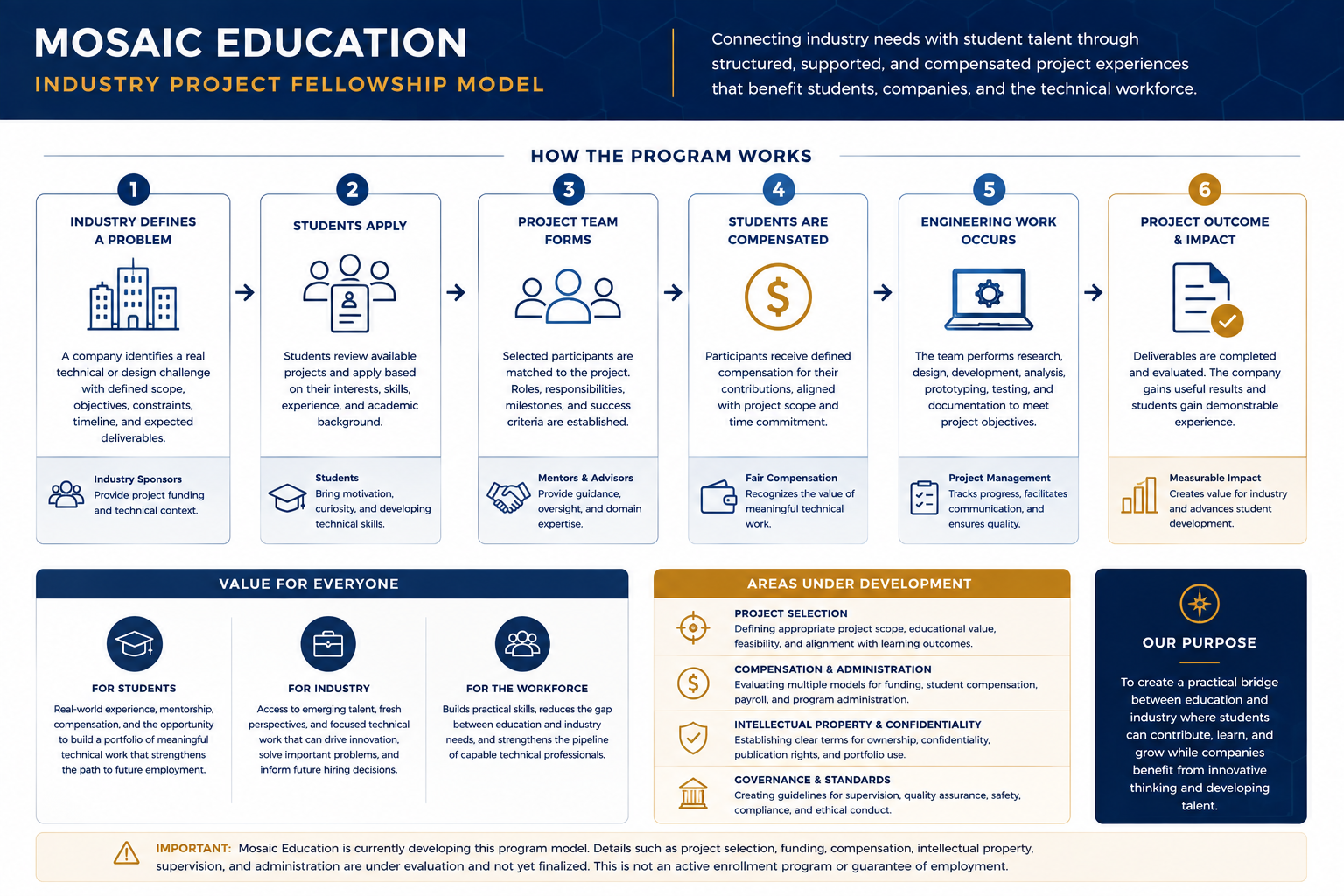 Industry project fellowship model connecting companies, students, and technical projects